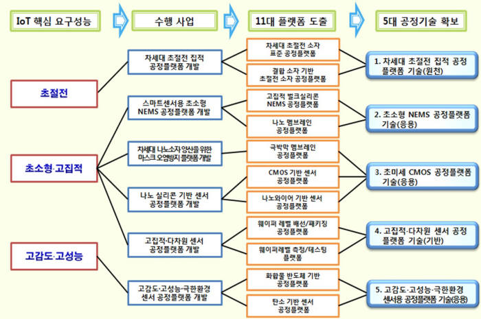 나노인프라 기반, IoT 구현을 위한 5대 공정기술 개발