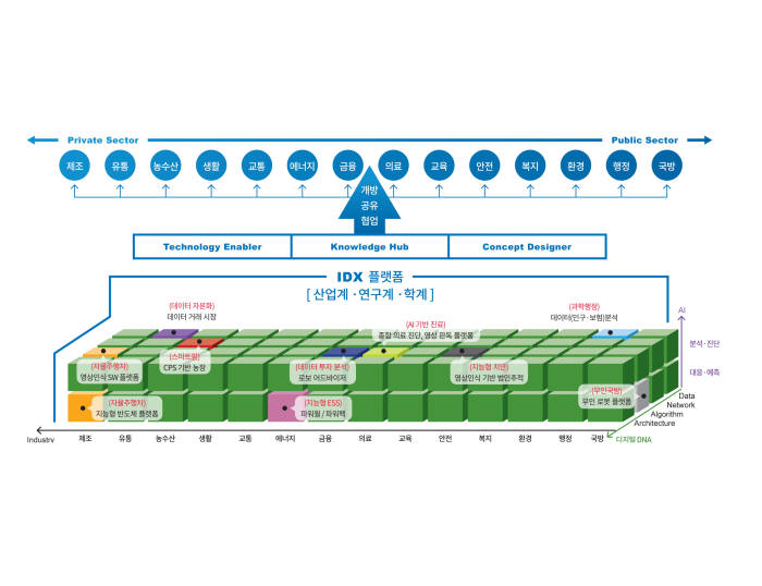 ETRI가 제시한 IDX 플렛폼의 사회에 미치는 영향과 주요 분야