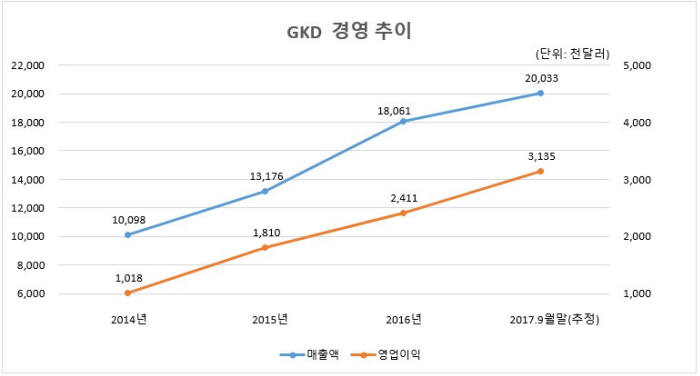 조폐공사 자회사 GKD의 경영 추이