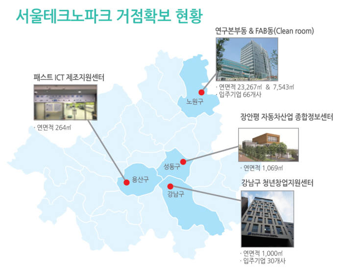 서울테크노파크 거점확보 현황 * 연구본부동 & FAB동(클린룸) : 노원구, 연면적 23,267m2 & 7,543m2, 입주기업 66개사 * 패스트ICT제조지원센터 : 용산구, 연면적 264m2 * 장안평 자동차산업 종합정보센터 : 성동구, 연면적 1,069m2 * 강남구 청년창업지원센터 : 강남구, 연면적 1,000m2, 입주기업 30개사