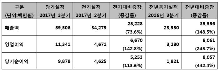 하이비젼, 3분기 사상 최대 분기 매출 및 영업이익 달성