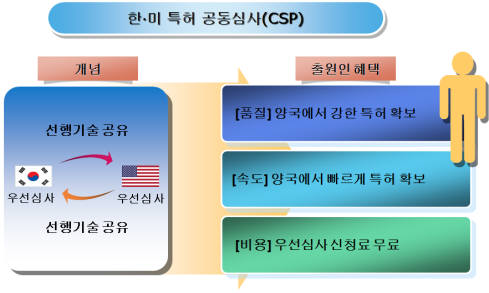 한·미 특허 공동심사 개념도