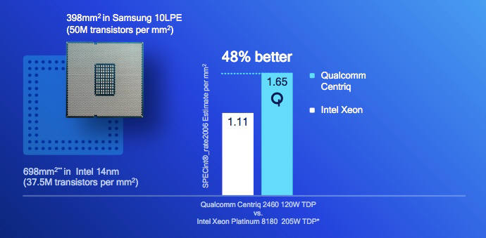 퀄컴 센트릭2400과 인텔 제온 플랜티넘 8180의 비교. 10나노 공정을 적용한 센트릭2400의 칩(Die) 면적이 좁고 트랜지스터 집적도도 높다. 와트당 성능은 퀄컴칩이 48% 높다.