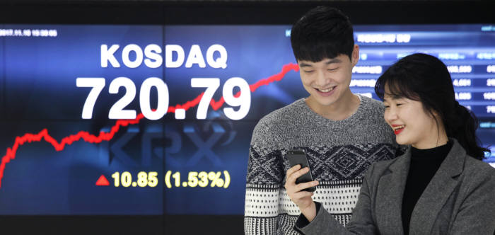 코스닥 지수는 전날보다 10.85포인트(1.53%) 오른 720.79에 장을 마감했다.