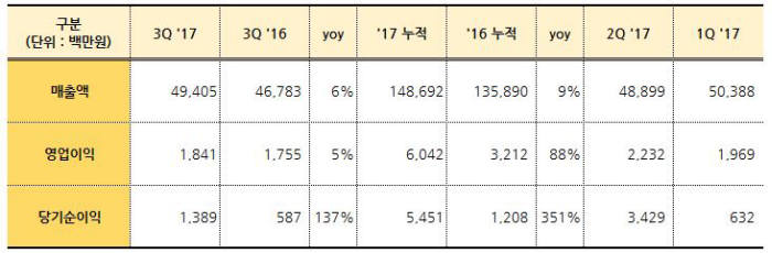 팅크웨어 2017년 3분기 경영실적 (제공=팅크웨어)