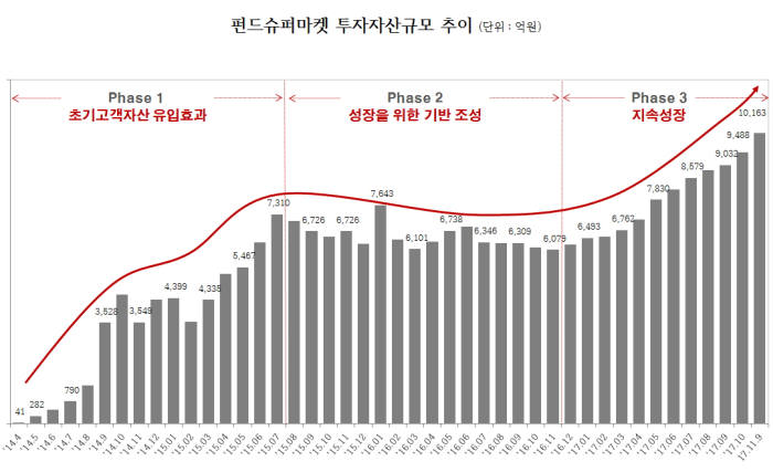 펀드슈퍼마켓 투자자산 규모 추이 <자료:펀드온라인코리아>