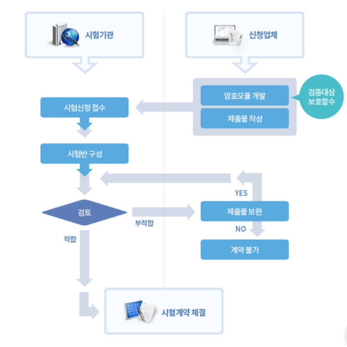 암호모듈 검증시험 절차