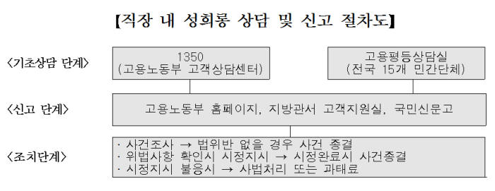 직장 내 성희롱 상담 및 신고 절차. [자료:고용노동부]