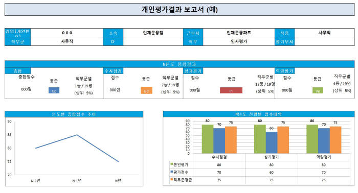 개인평가결과 예시(자료: 분당서울대병원)