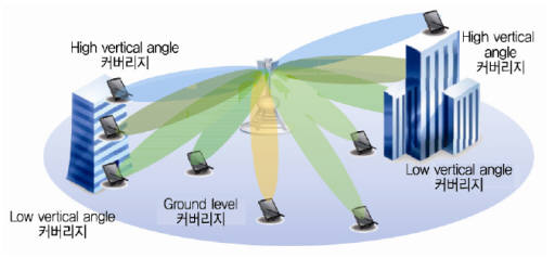 다중 안테나 기술 개념도(출처 : 한국전자통신연구원 이동통신기술동향)