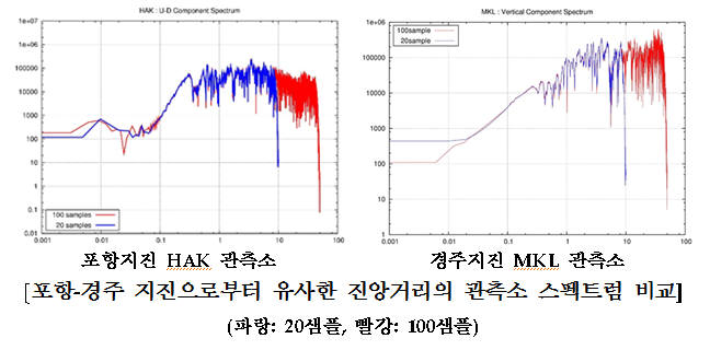 포항, 경주 지진의 관측소 스펙트럼 비교