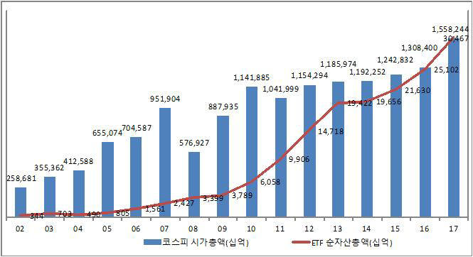 상장지수펀드(ETF) 순자산총액 성장추이 <자료:한국거래소>