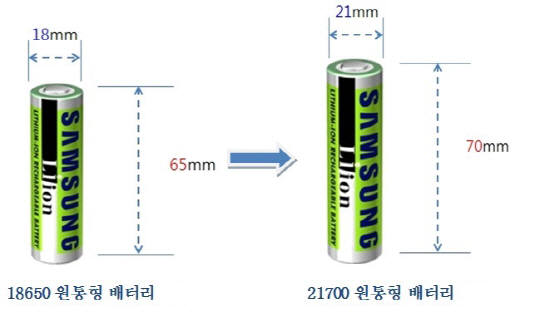 삼성SDI 원통형 소형 배터리 '18650'과 '21700' 크기 비교. (사진=삼성SDI)
