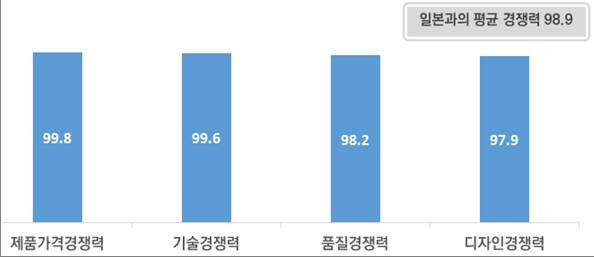 국내 섬유 中企 가격경쟁력 일본 기업에도 뒤져