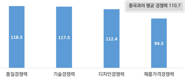 국내 섬유 中企 가격경쟁력 일본 기업에도 뒤져