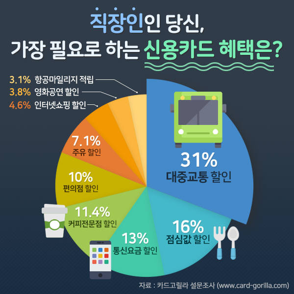 직장인들이 가장 필요한 카드혜택은 '대중교통·점심값 할인'