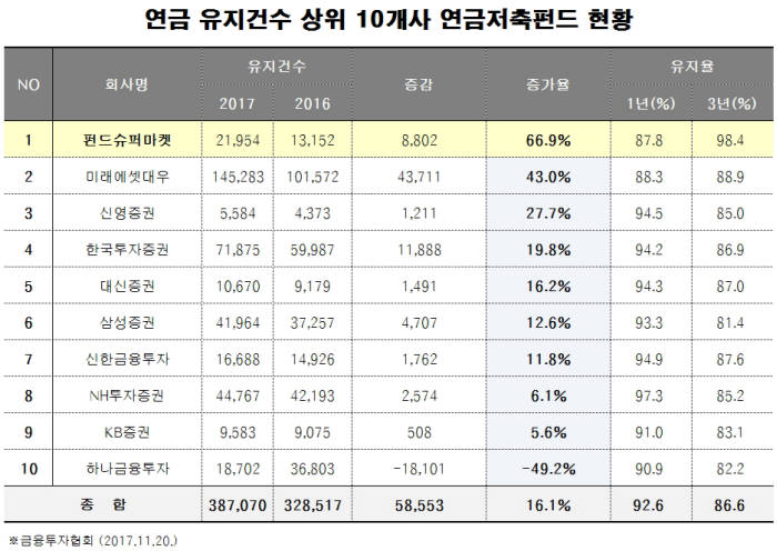 상위 10개사 연금저축펀드 유지 현황 <자료:펀드온라인 코리아>