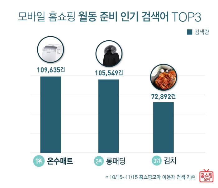 홈쇼핑모아 "월동 준비 쇼핑 검색어 1위는 온수매트"