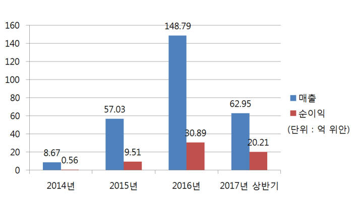 CATL 연간 실적 추이 (자료=오프위크)