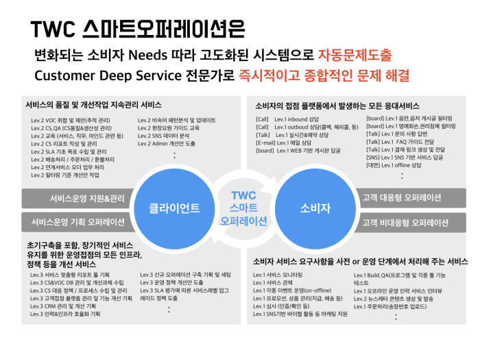 스마트 오퍼레이션.(사진=더 화이트 커뮤니케이션 제공)