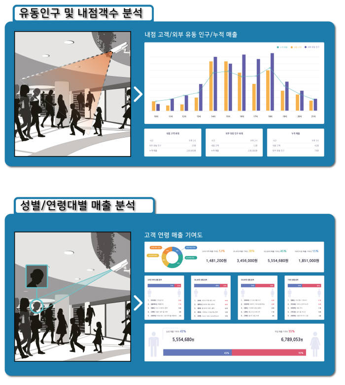 아이티빌리지의 '상권 분석 플랫폼' 운용 이미지.