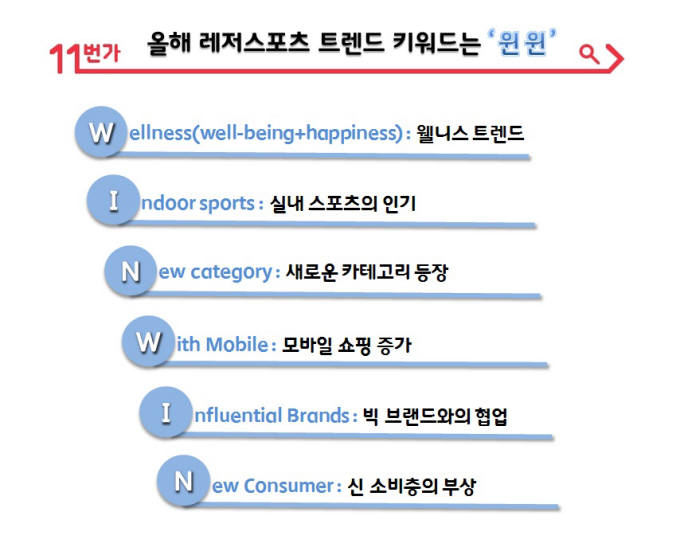 11번가 "올해 레저스포츠 트렌드 키워드, '윈윈(WINWIN)'"