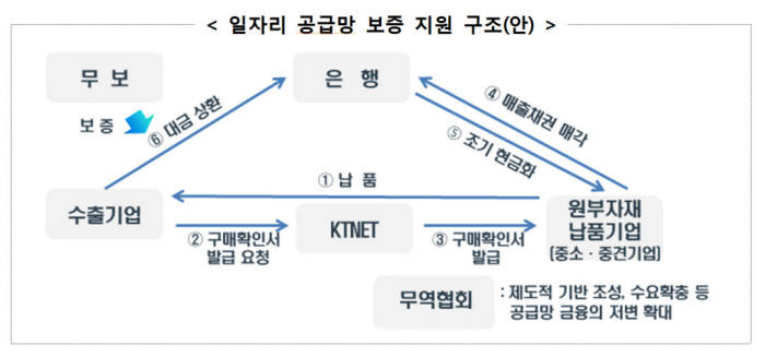 '간접수출' 중소·중견기업도 무역보험 보증 받는다