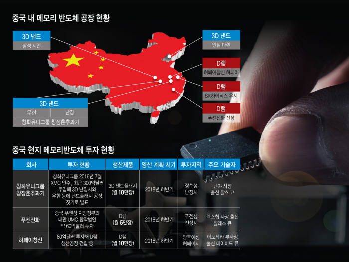 [이슈분석] 중국 메모리반도체 진출 초읽기… 인력시장, 공급 상황에도 영향 미칠 듯