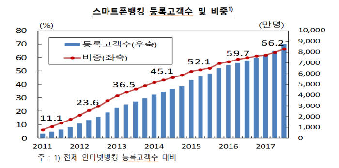 인터넷전문은행 '메기효과'...3분기 인터넷뱅킹 대출신청 80% 급증