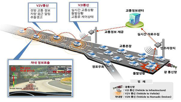 국토교통부 C-ITS 개요