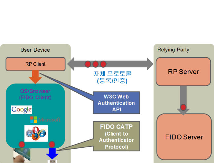 FIDO 2.0 개념도