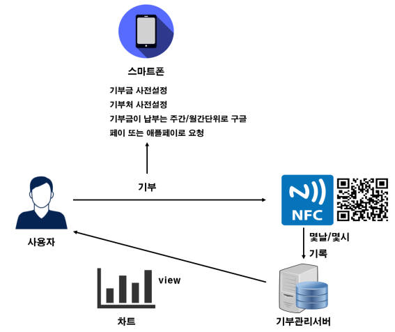 티더블유의 소비자와 기부 매장, 기부처를 잇는 플랫폼 기부 애플리케이션 '기부 태그 100' 개념도