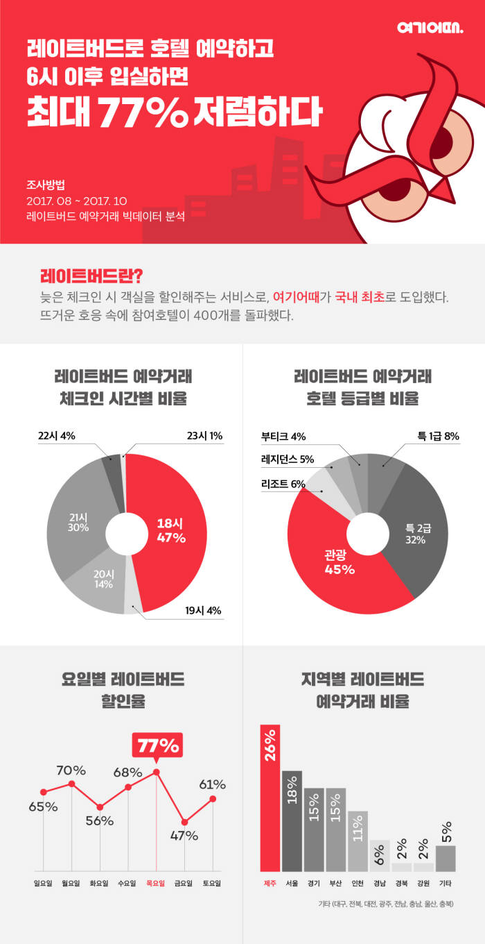 사진=여기어때 제공.