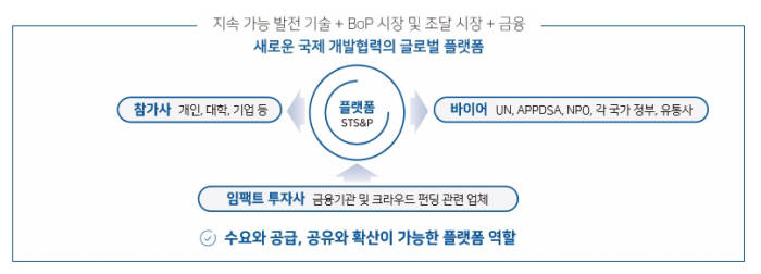 지속 가능 발전 기술과 BoP시장 및 조달 시장, 임팩트 금융 협력 플랫폼