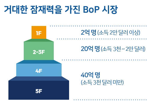 거대한 잠재력을 가진 것으로 평가받는 BoP시장 규모