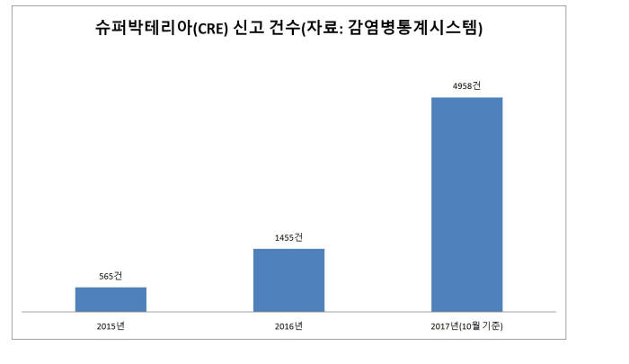 CRE 신고건수