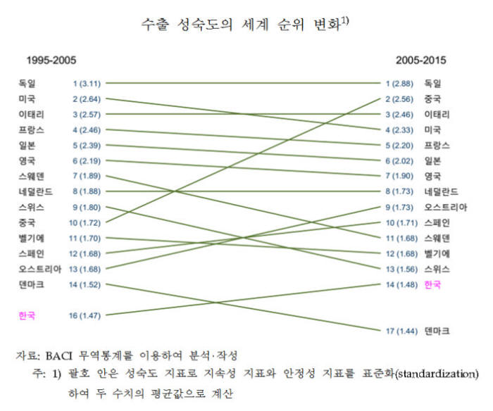 한·중 경쟁, 양국 수출구조 개선에 기여