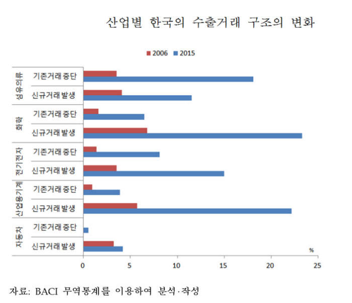 한·중 경쟁, 양국 수출구조 개선에 기여