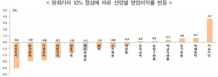 자료: 한국은행 산업연관표, 국제무역연구원