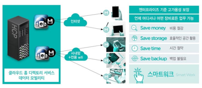 HCP와 결합된 HCP 애니웨어(HCP Anywhere) 구성도