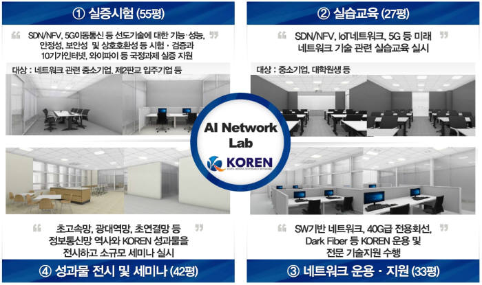 이날 FNK 2017에서는 9년간 추진해온 기가인터넷 사업 성과보고, 인공지능(AI) 네트워크 랩 개소식, SW 기반 코렌(KOREN) 시험망 개통식도 진행됐다. 제2판교 테크노밸리 기업지원허브에 위치한 AI 네트워크랩은 지능화된 미래 네크워크 신기술 테스트, 기술사업화를 지원하는 연구소다. SDN과 네트워크기능가상화(NFV), 10기가인터넷, 와이파이 등 국정과제 실증이 이뤄진다.