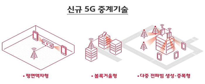 신규 5G 중계 기술은 △좌우 90도 방향으로 전파를 반사하는 '평면액자형' △볼록거울 원리를 활용해 전파를 굴절시키는 '볼록거울형' △다수의 전파를 수신한 후 이를 증폭하는 '다중 전파빔 생성·증폭형' 등이다.