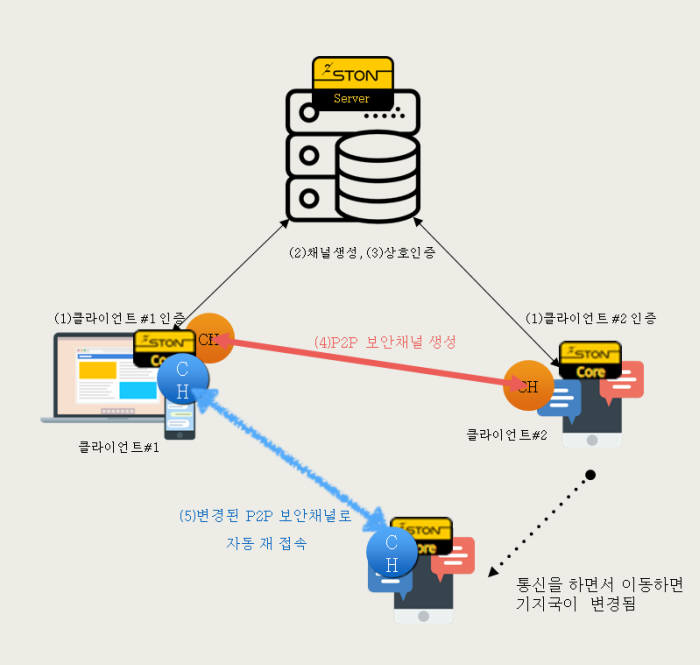 투아이피, IoT보안 '안전한 P2P망 연결로 해결'