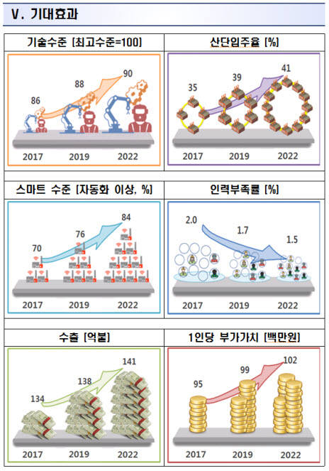 정부, 2022년까지 뿌리기업 스마트공장 2000개 구축…스마트화 84%까지 올린다