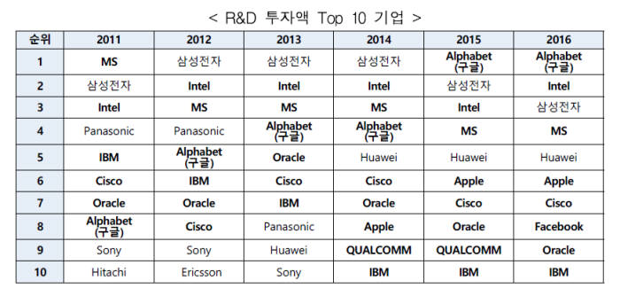 R&D투자액 탑 10 기업