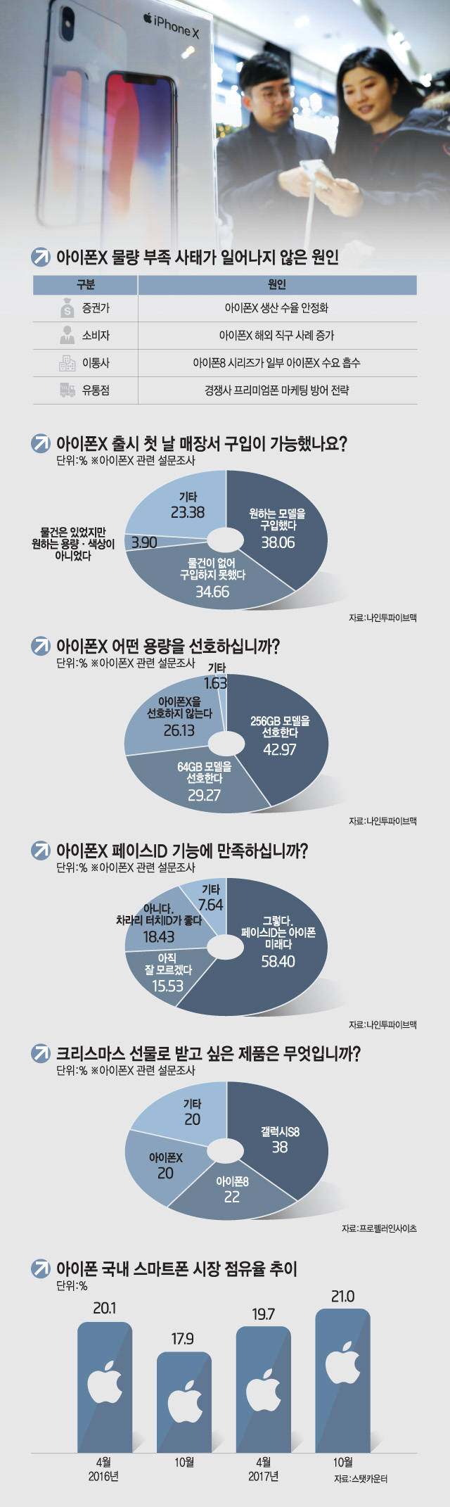 서울 광화문 휴대폰 매장을 찾은 학생들이 아이폰X을 살펴보고 있다. 윤성혁기자 shyoon@etnews.com