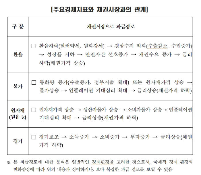 주요 경제지표와 채권시장과의 관계 <자료:금융투자협회>