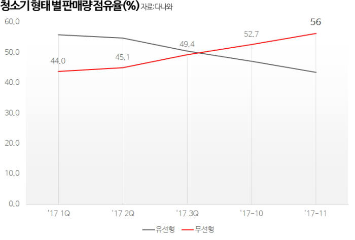 다나와 "'무선형' 청소기 판매량, 유선형 추월"