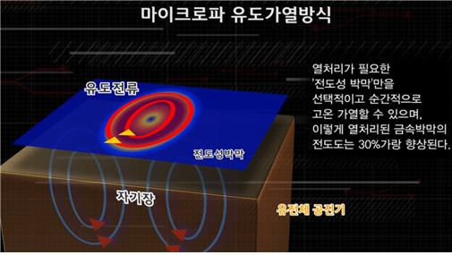 전기연이 개발한 열처리 공정용 마이크로파 유도가열 기술 개념도.