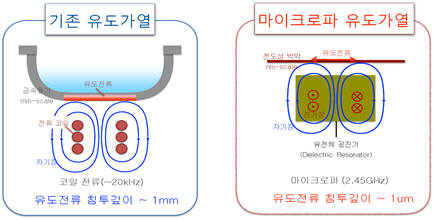 기존 유도가열 방식과 전기연 마이크로파 유도가열 기술 비교.